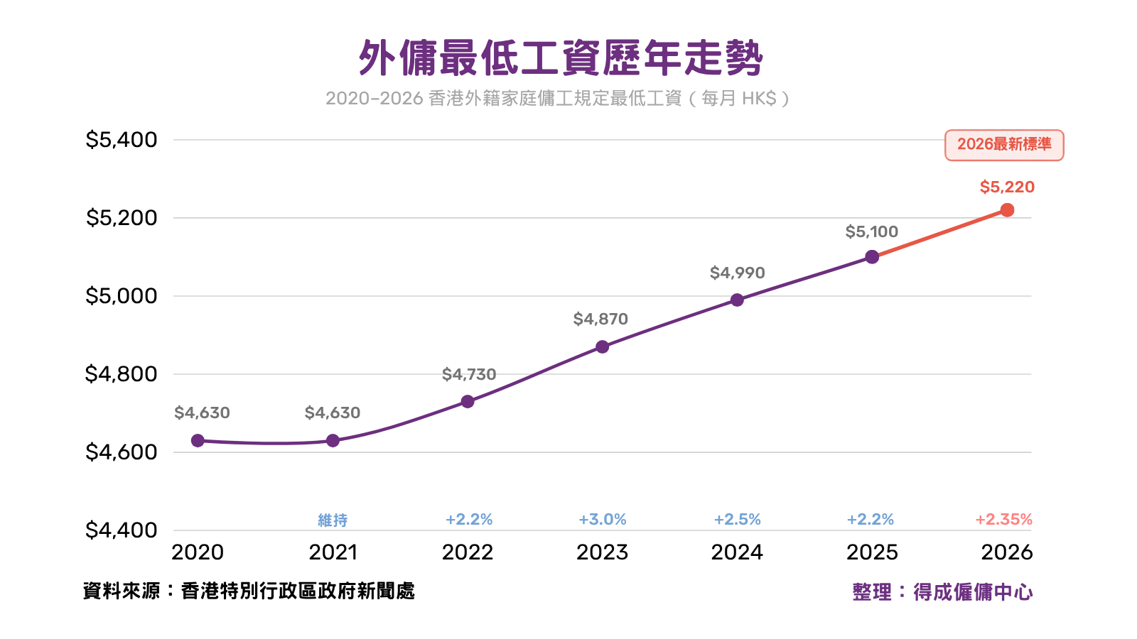 2020-2026外傭最低工資(MAW)走勢圖