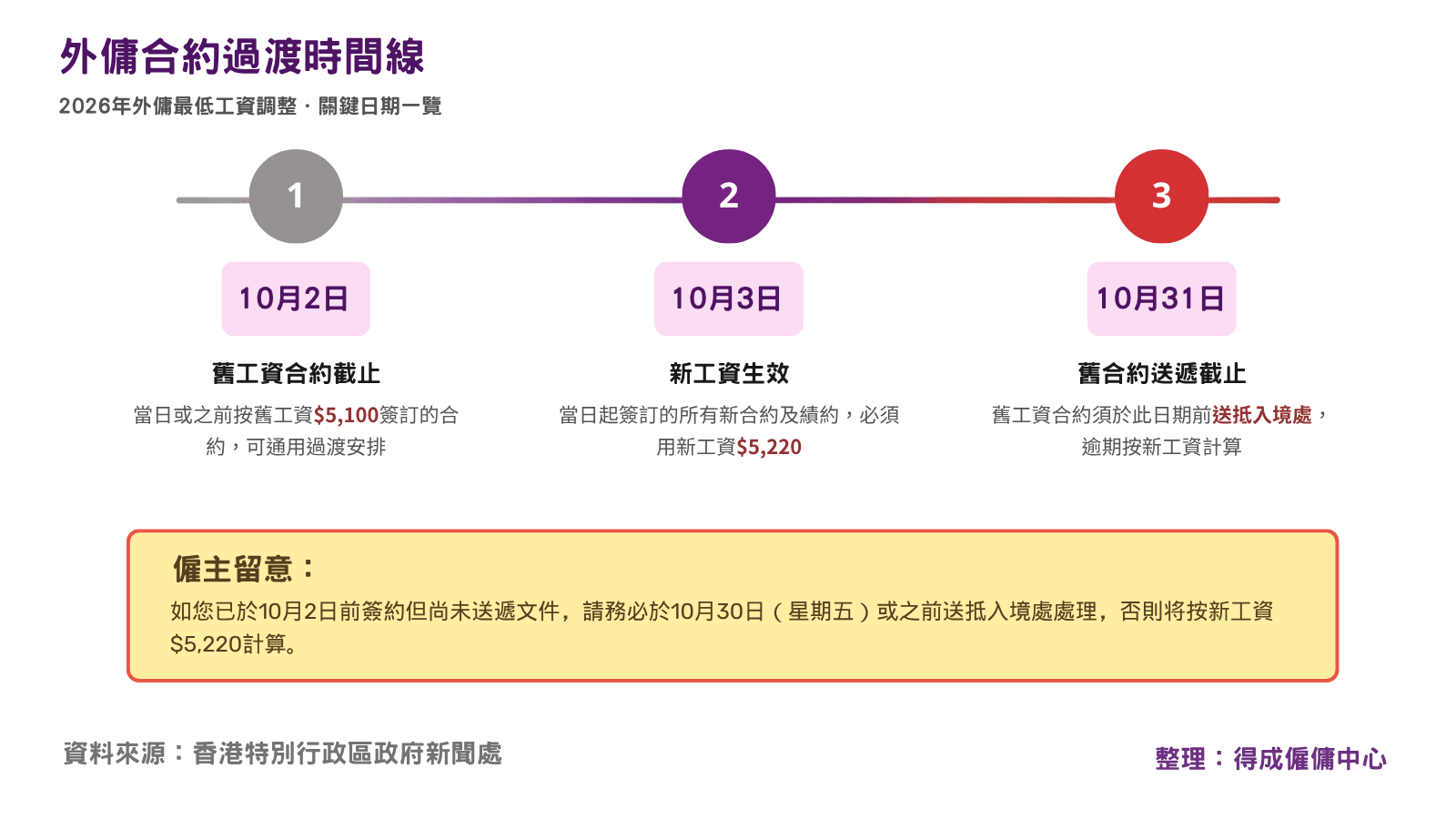 2026外傭最低工資提高關鍵時間點
