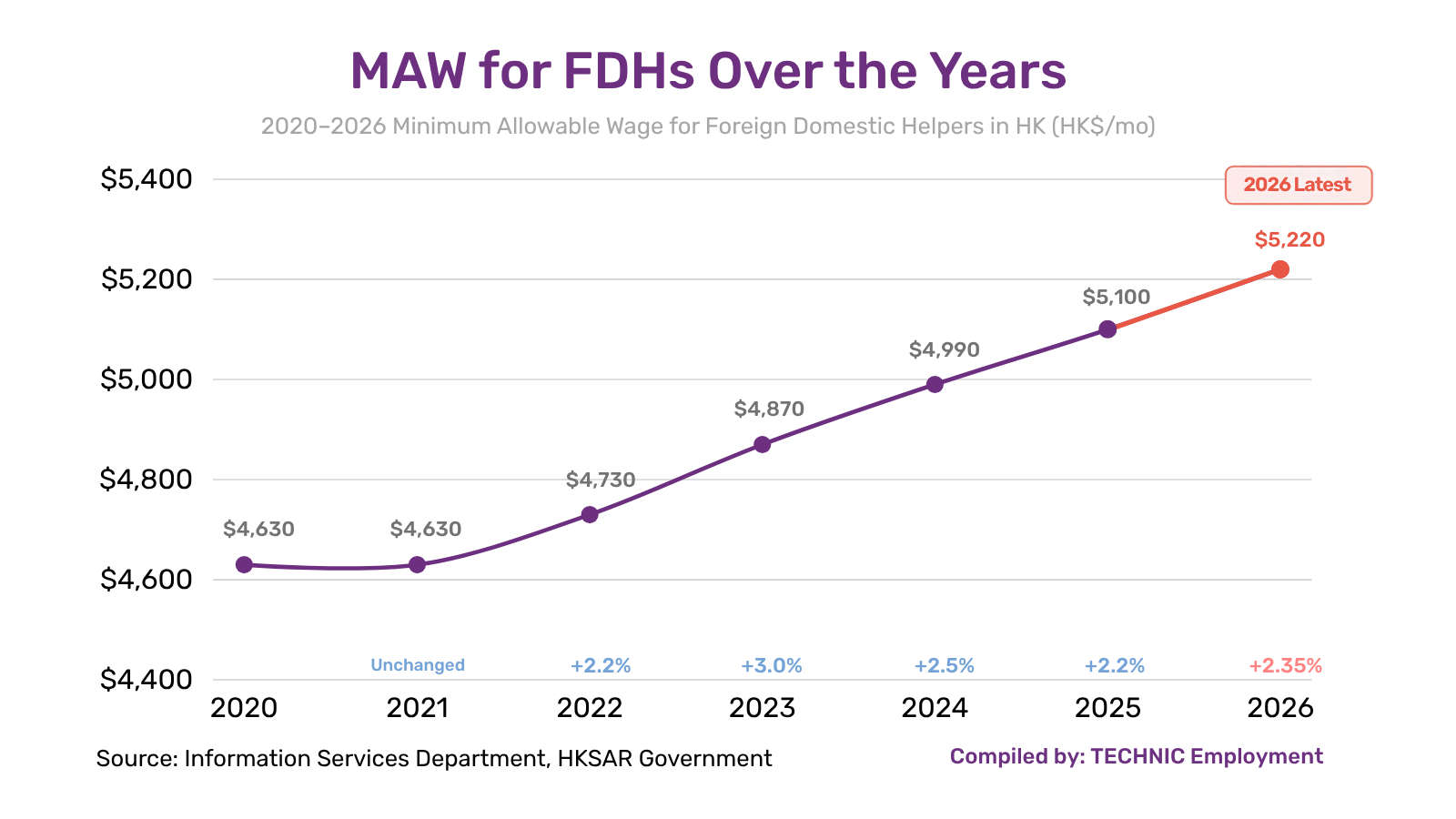 2020–2026 Minimum Allowable Wage for Foreign Domestic Helpers in HK