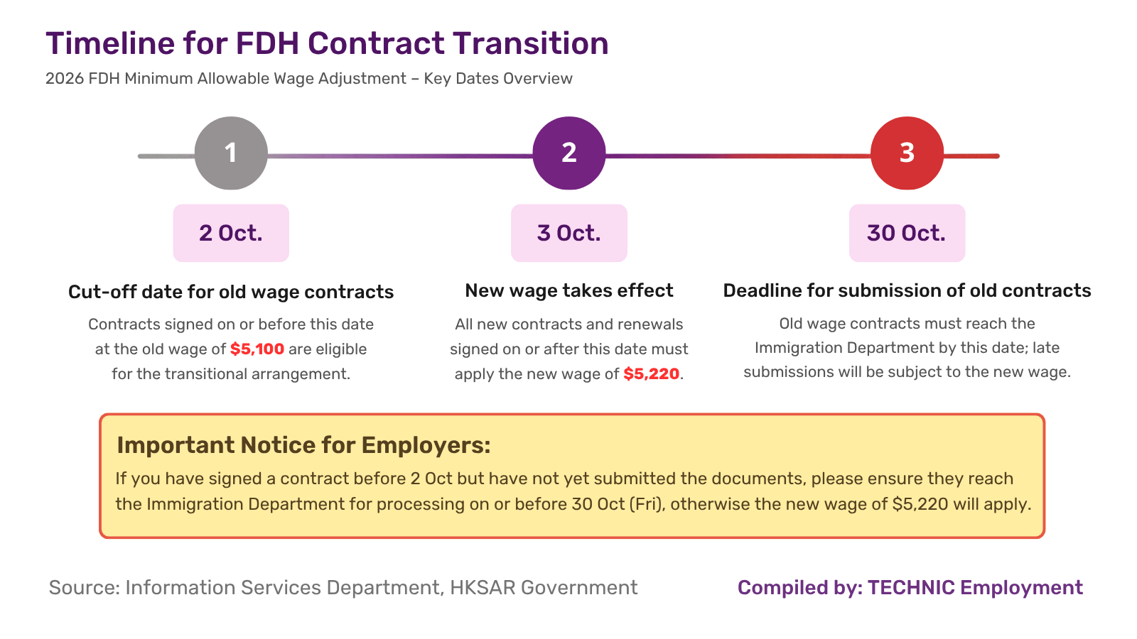 2026 FDH Minimum Allowable Wage Adjustment – Key Dates Overview